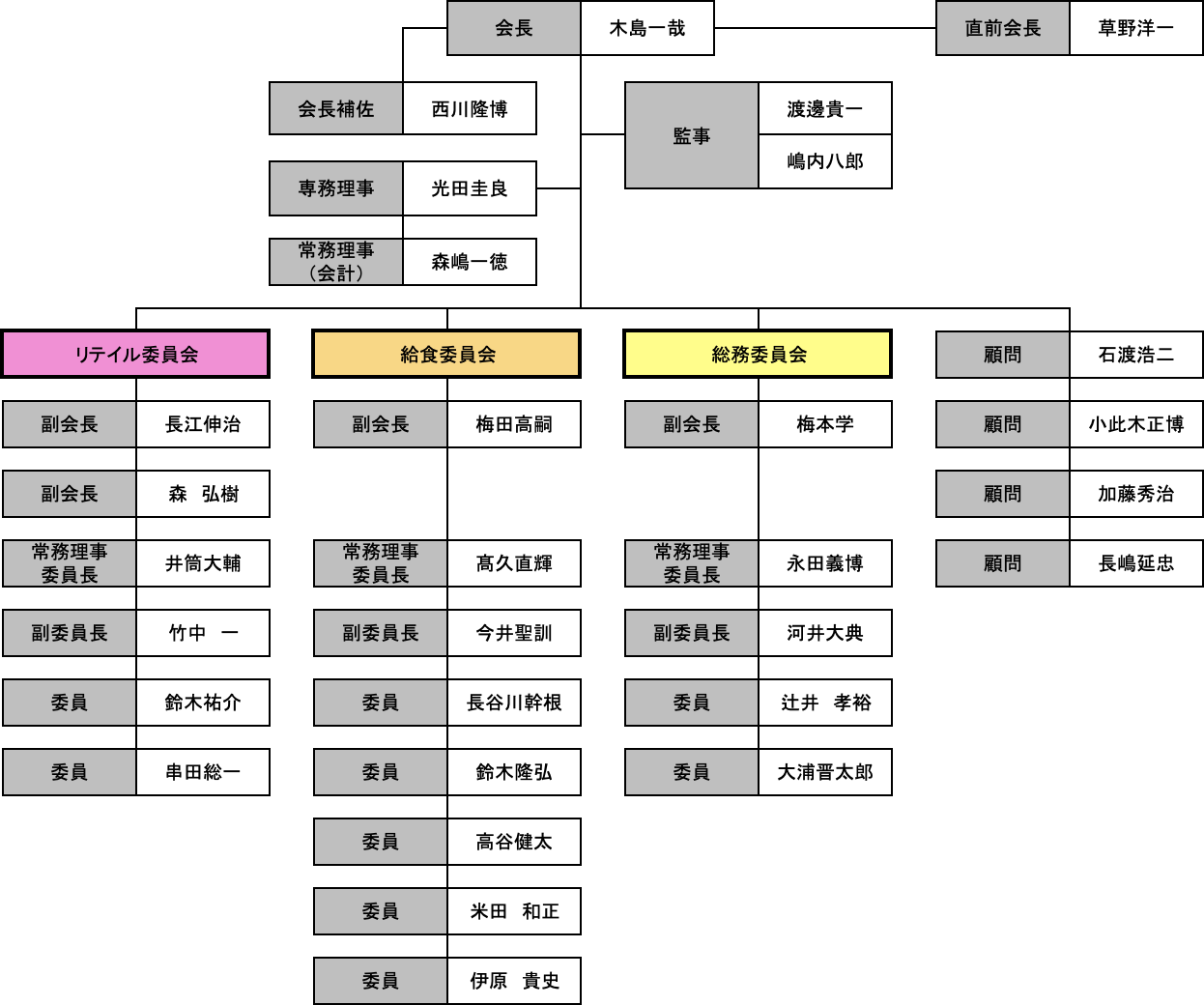 全青連：組織図