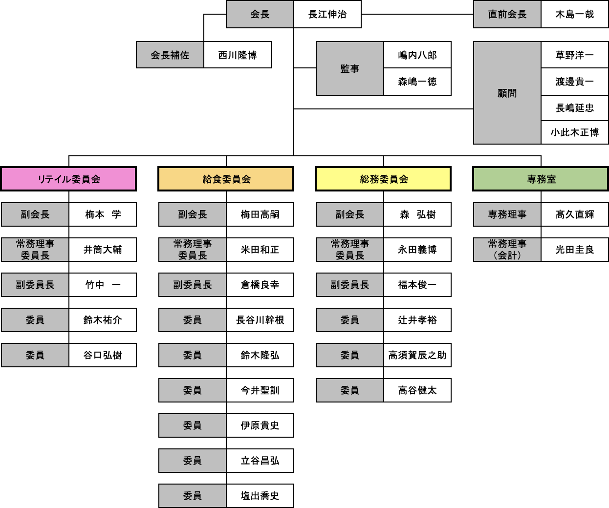 全青連：組織図